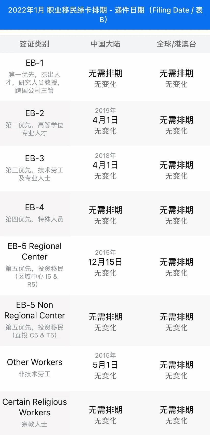 22年1月美国绿卡排期公布 Eb5直投和eb1类继续无排期 移民 变化 类别