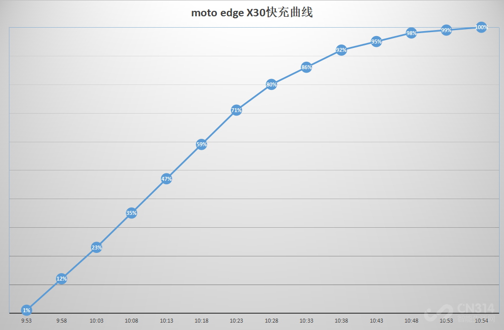 moto edge X30实测：首发骁龙8 Gen1能够展现全部性能？