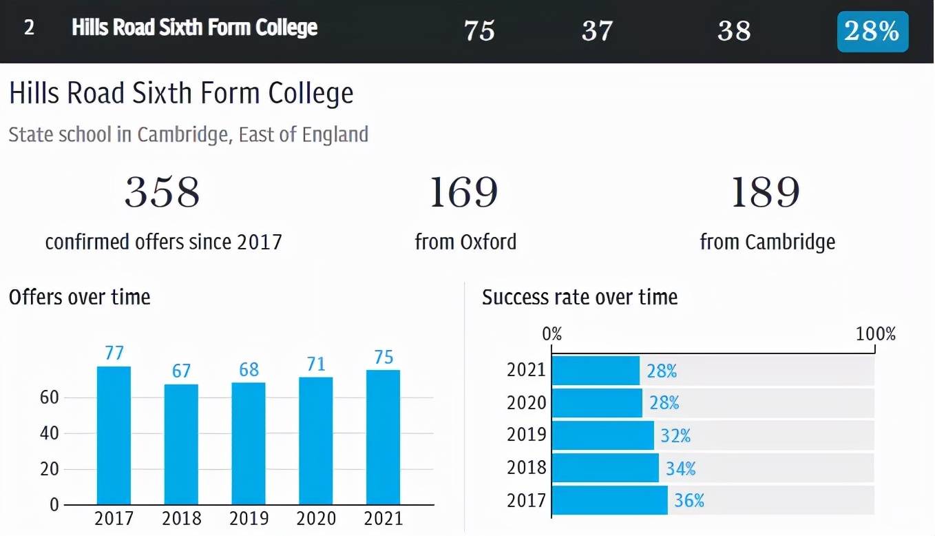 成功|《每日电讯报》牛津剑桥录取率排行！一文盘点培养大量牛剑学子的顶尖中学！