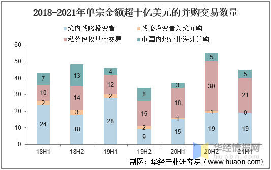 2021年上半年中国企业并购市场现状分析超大型并购交易有所下降