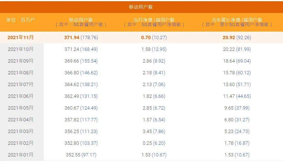 电信|从用户规模角度看中国移动的领先优势有多大