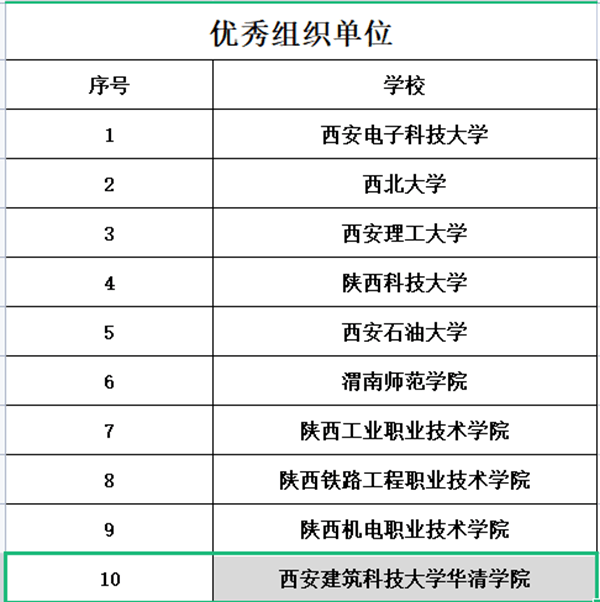 参赛队|西安建筑科技大学华清学院师生在电子设计类竞赛中荣获多项荣誉