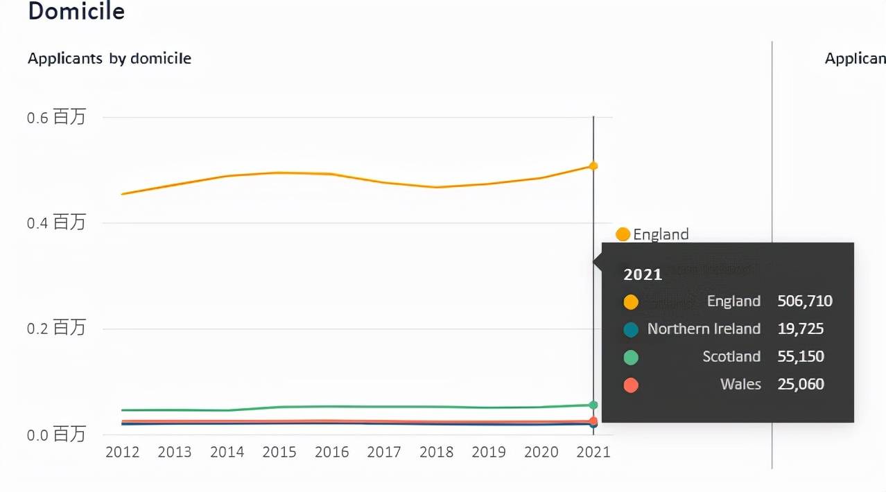 项目|UCAS公布2021年度大学录取数据！通过率下降，英国大学更难申请了