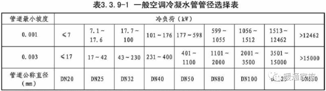 空調冷凝水管管徑如何選擇很多人都不知道這個資料能幫到你嗎