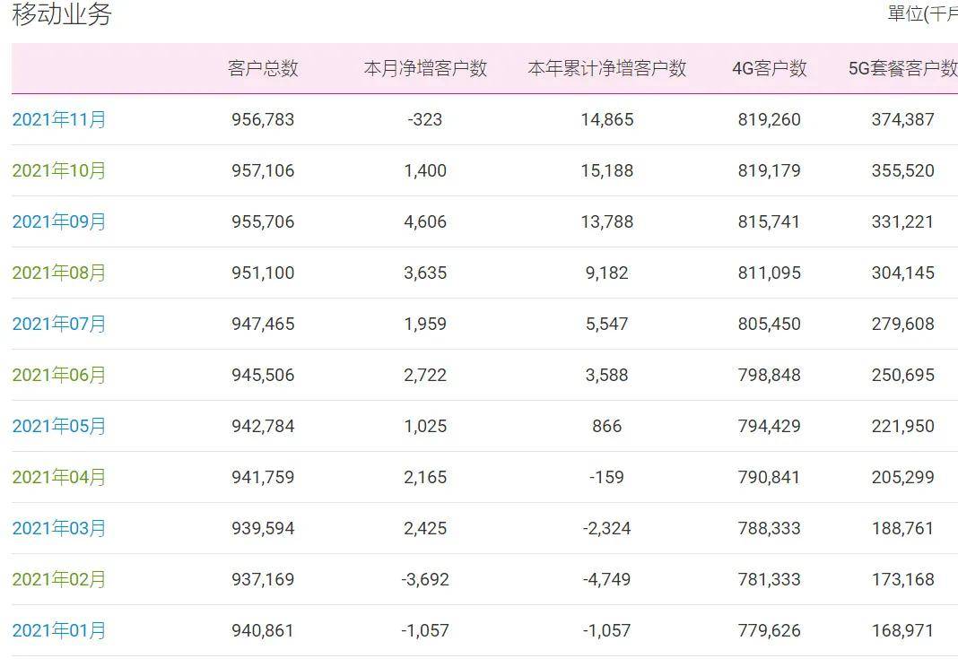 电信|从用户规模角度看中国移动的领先优势有多大