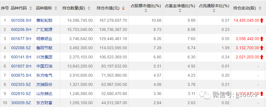 前十基金超半數抱團，追逐風口才有未來？ 科技 第3張