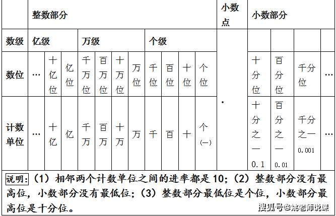 小數點右邊第一位是十分位,計數單位是十分之一或0.