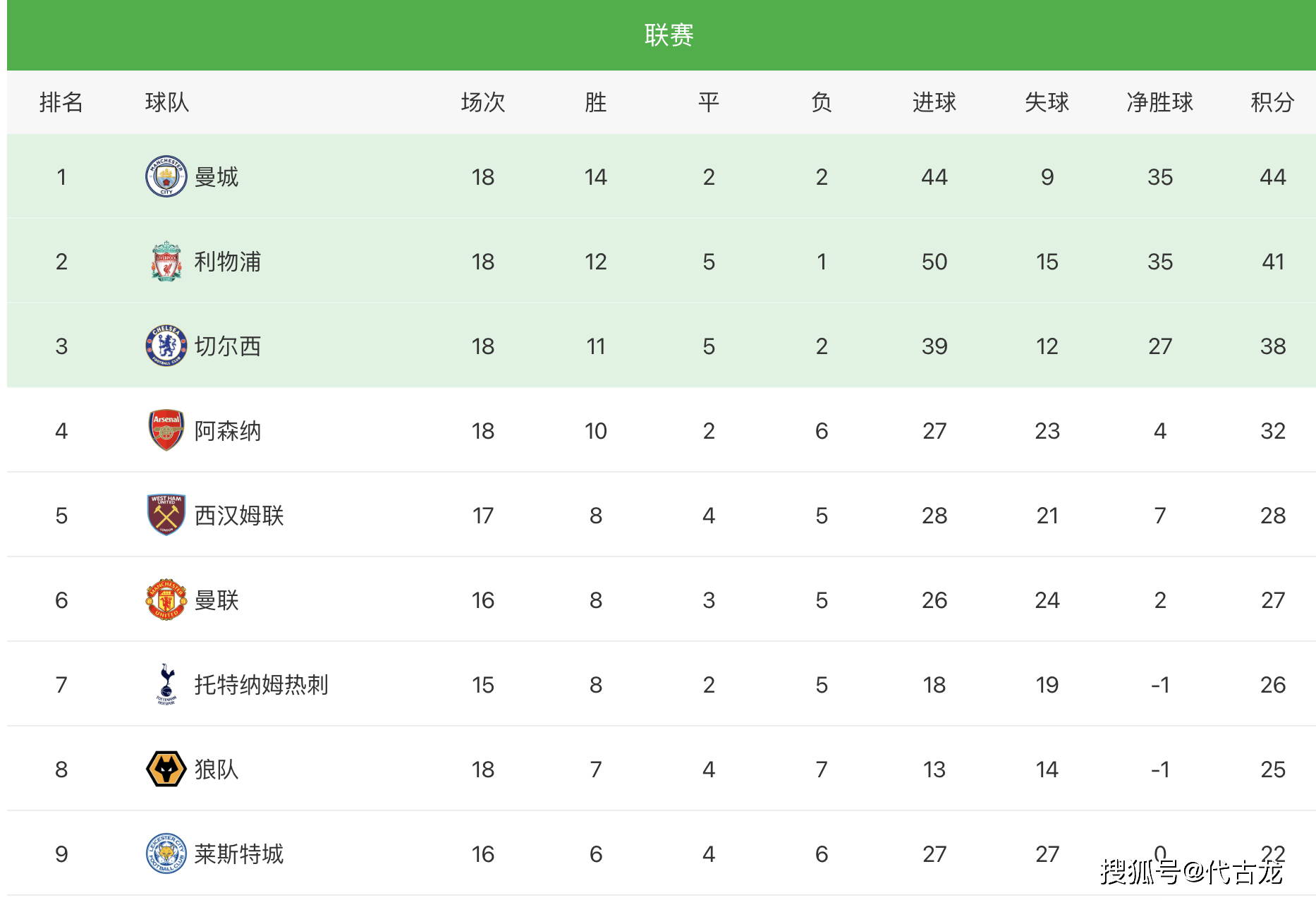 半程|4分，8分，9分，13分！五大联赛半程冠军出炉，国米拜仁皇马领跑