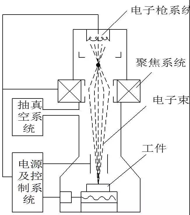 一文看懂电子束与离子束加工工艺_电子枪_工件_材料