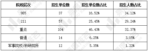 招生|关注|2022年公共管理专业研究生招录情况如何？