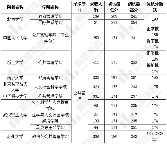 招生|关注|2022年公共管理专业研究生招录情况如何？