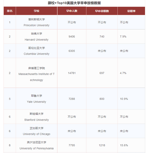 大学|2022Fall早申请，藤校和前10美国顶尖大学数据究竟有何变化？