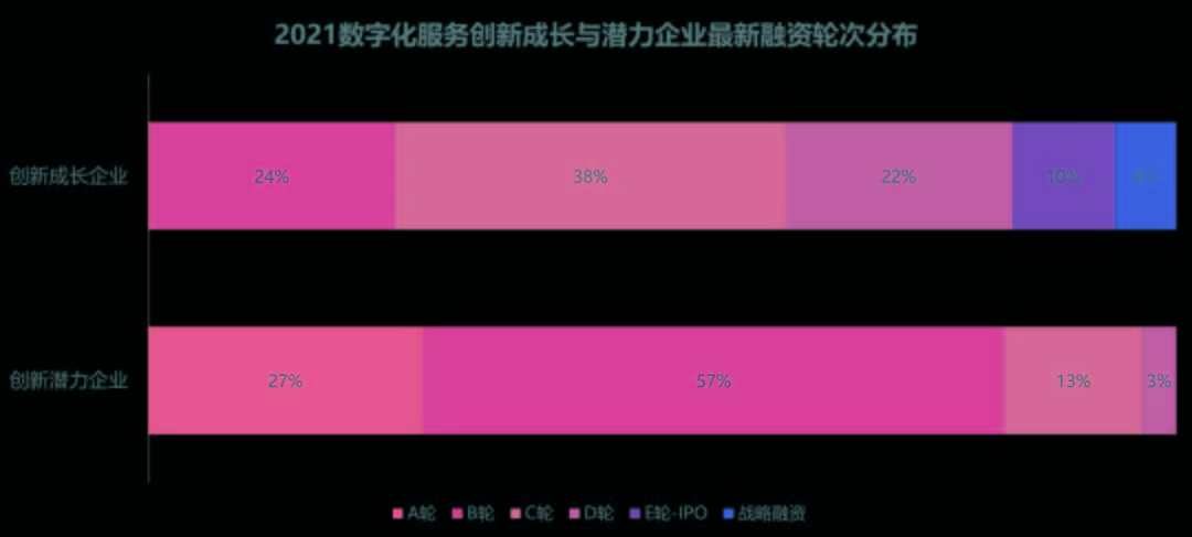 成长|2021数字化服务创新企业｜平均融资4.1亿，企业总估值近1800亿