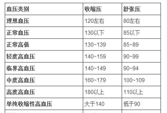 血管|各个年龄的血压、血糖、血脂、参考值对照表，收藏留用！