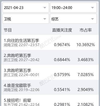 张萌|收视率排名,《向往的生活5》力压《奔跑吧5》,湖南卫视夺冠