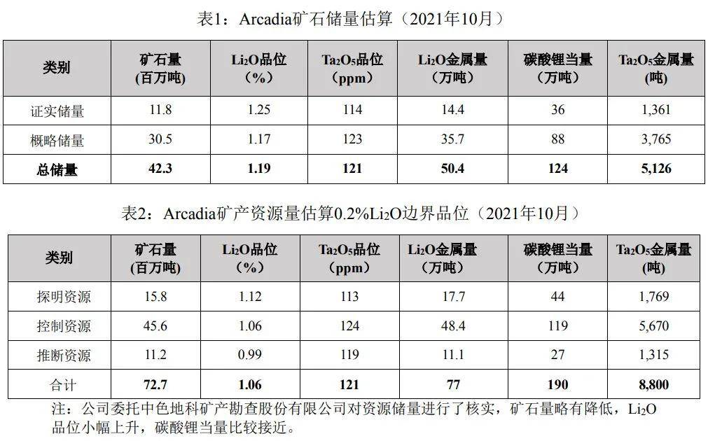 4吨/吨,通过重选 浮选工艺,年产14.7万吨锂辉石精矿,9.