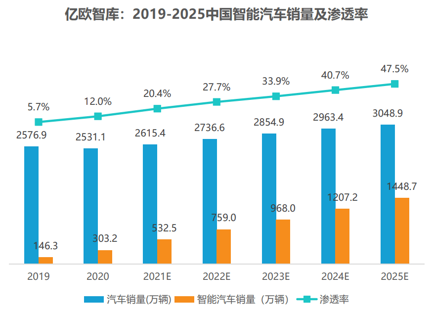 以及汽車電子電氣架構由分佈走向集中的趨勢,域控制器市場正快速增長