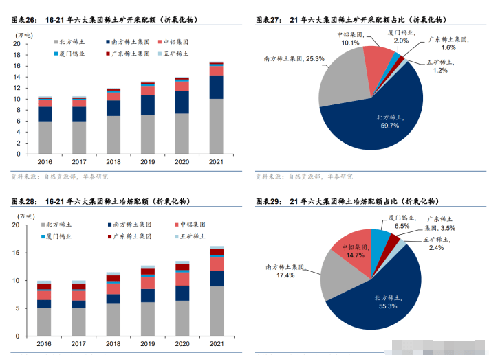 稀土行業或已恢復健康北方稀土全球輕稀土龍頭揚帆起航