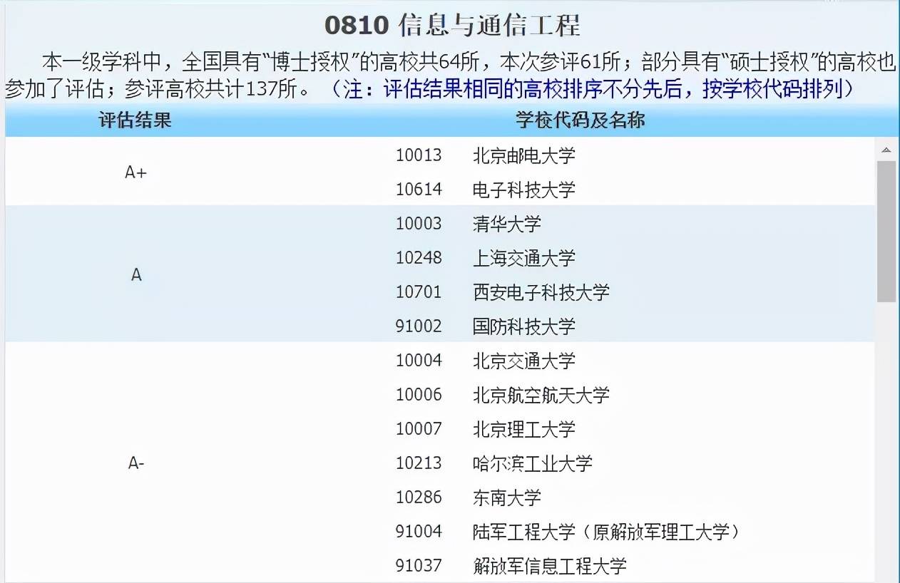 侵权|2021中国最好学科分布在这些高校