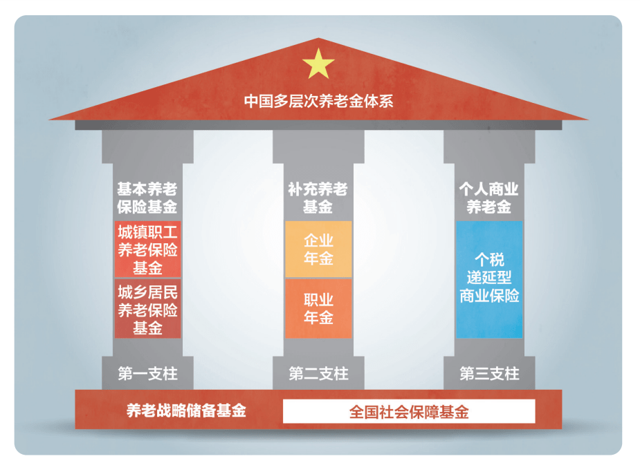 先普及一下我国的养老制度常识,也就是所谓的养老金三大支柱.