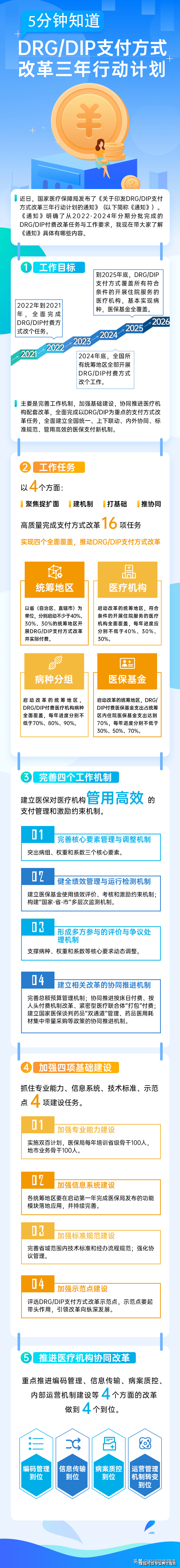 5分鐘讀懂|《drg/dip支付方式改革三年行動計劃》_通知_供給_醫保