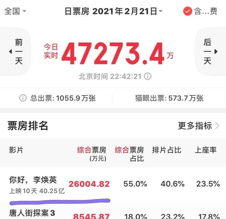 生活|《你好，李焕英》票房夺冠，徐峥要庆幸当初卖掉《囧妈》版权