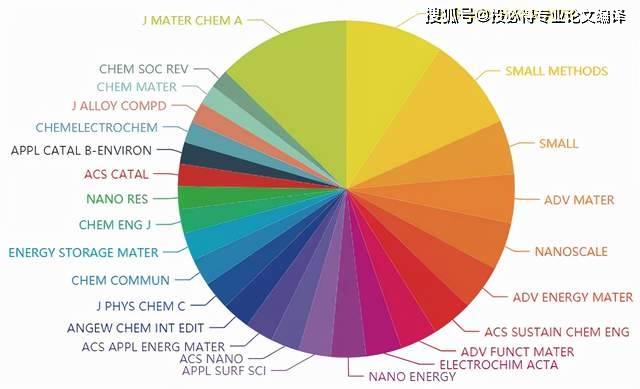 國人佔比52%,首個影響因子12分,不收版面費_small_methods_期刊