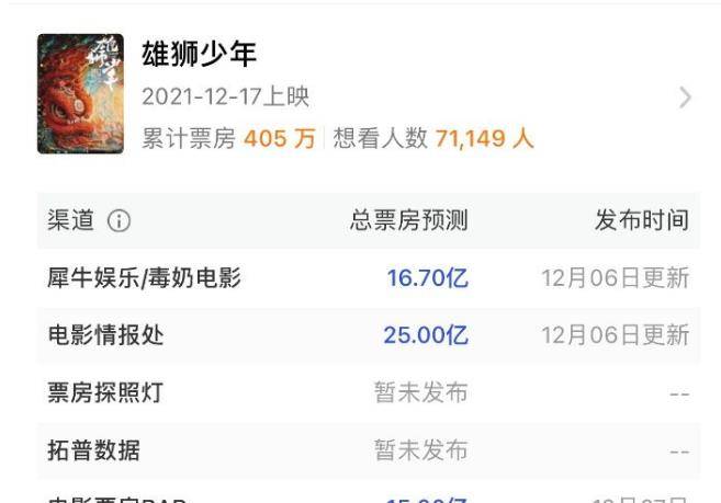 现实|预测15-25亿票房被现实打脸，《雄狮少年》究竟错在哪儿？