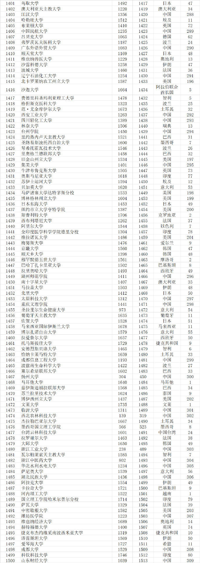 武书连|武书连2021世界大学排行榜