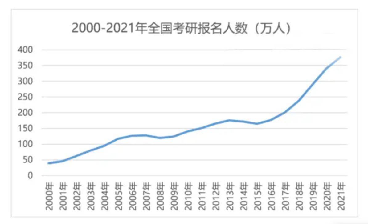 留学|2022考研人数再创新高！337万陪跑大军该何去何从！