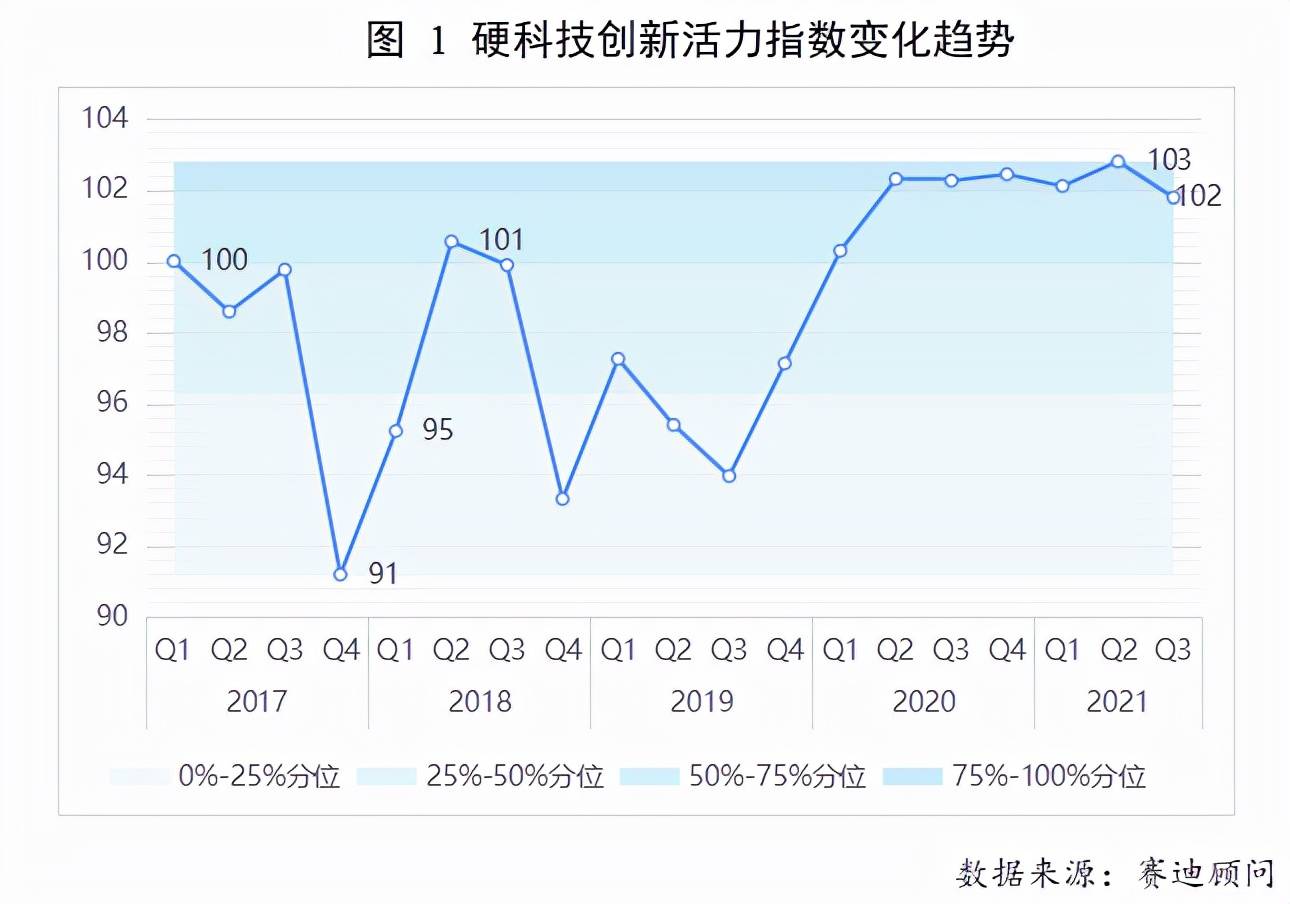 指数解读从创新活力看我国硬科技最新发展态势