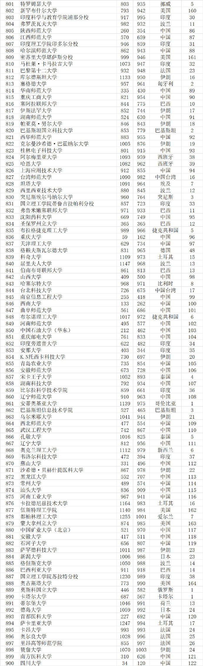 武书连|武书连2021世界大学排行榜