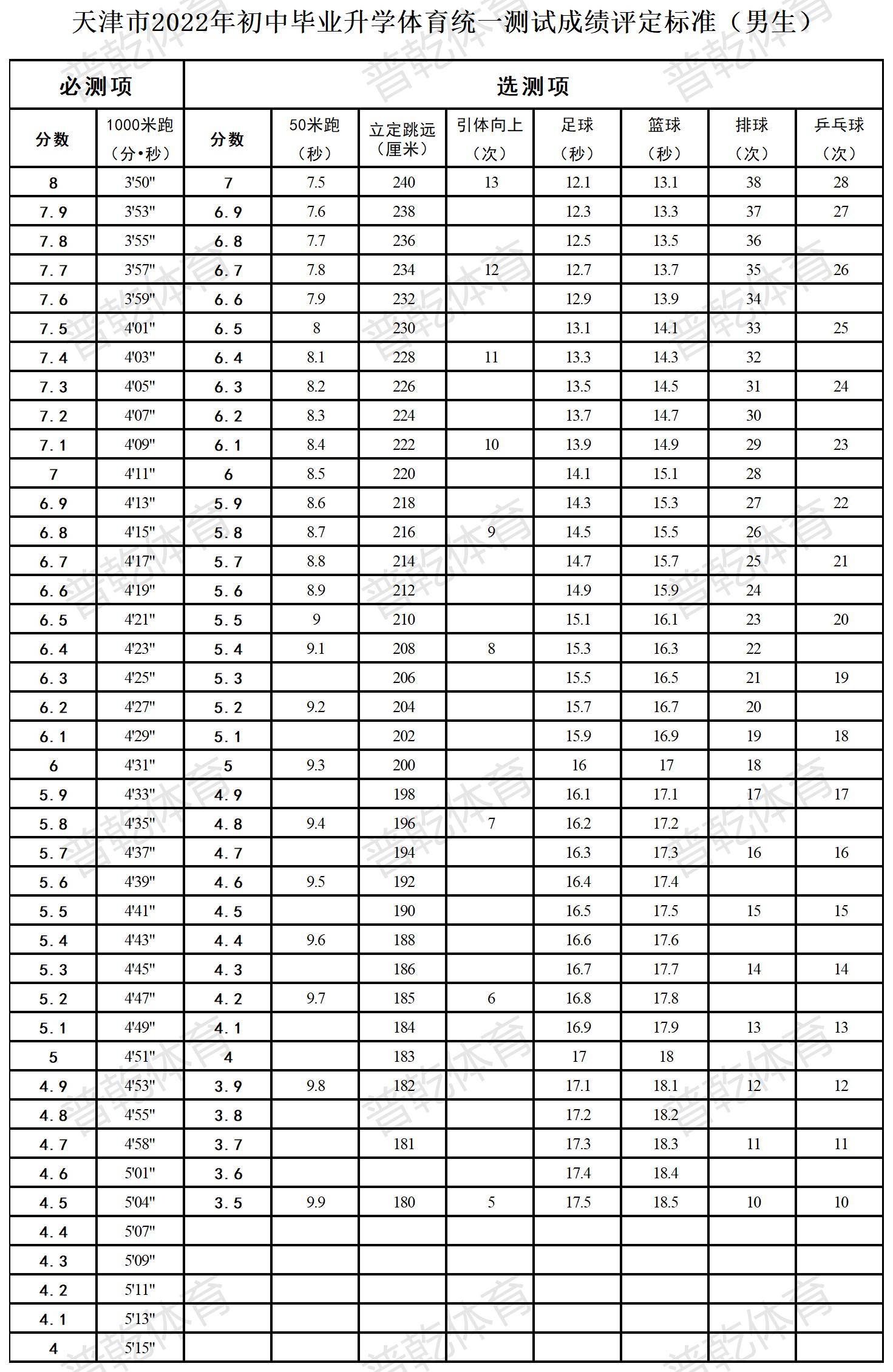 定了天津市明年体育中考总分40分内附考试项目及评分标准