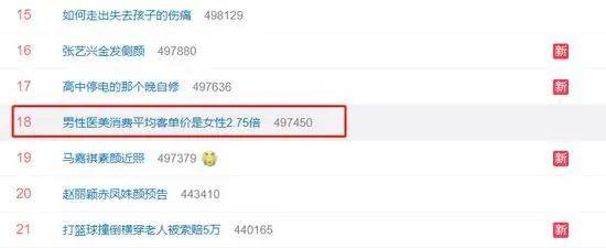 治疗“男人做医美”冲上热搜 | 爆红品项揭秘