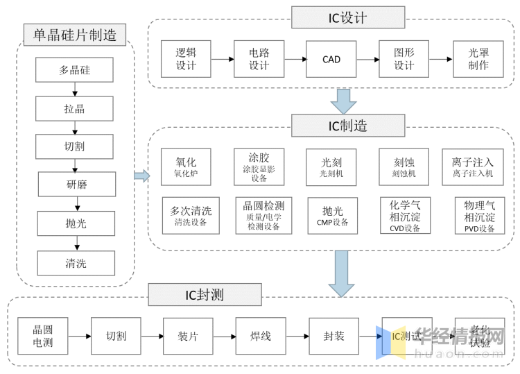 半導體設備行業產業鏈從產業鏈來看,半導體設備的上游主要是單晶硅片