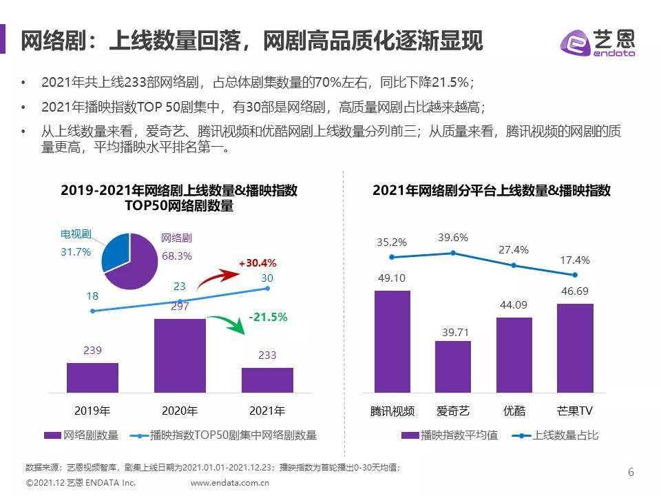 市场|五大关键词，数读2021年剧集市场趋势