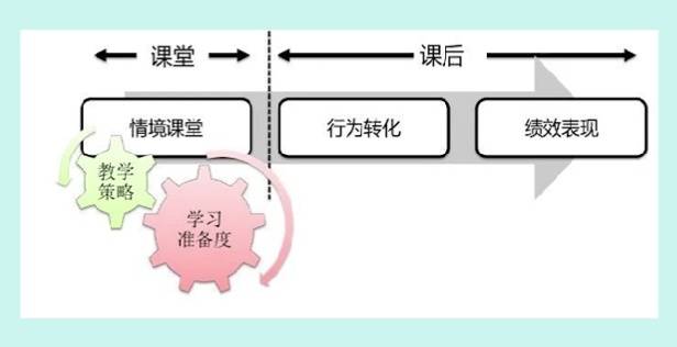 教学当遇到培训项目设计与评估难题时，你需要这12个实用模型！