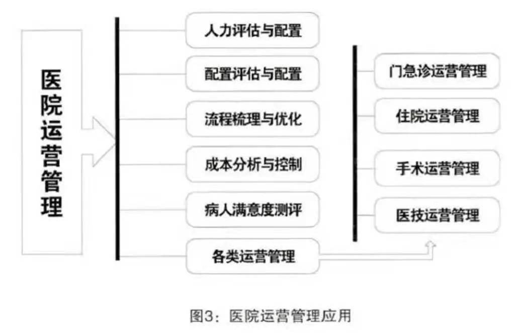 医院运营