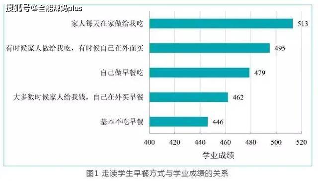 家长|家有小学生，这3种早餐要多吃，个头长得快，促进脑部发育