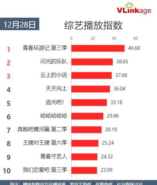 青春|12月28日剧、综艺的热度及播放指数排行榜合集