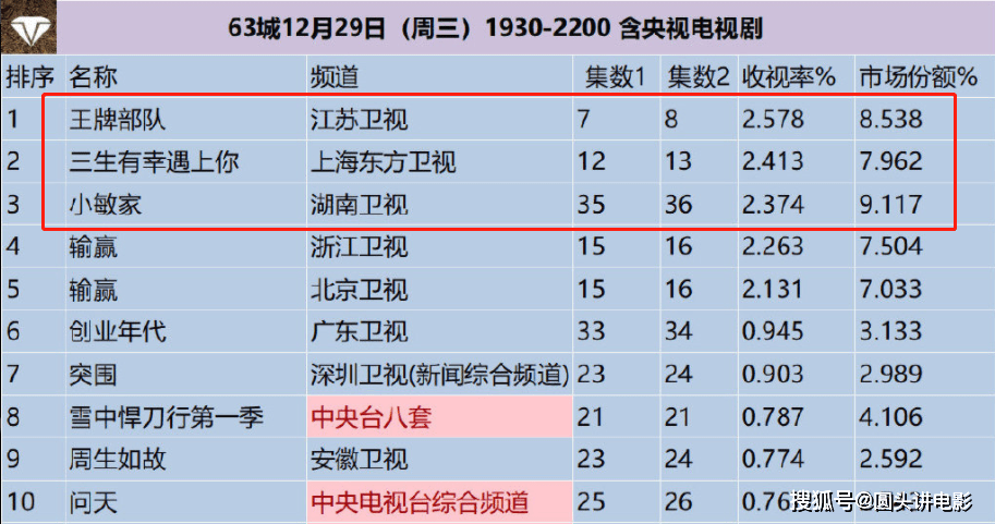 電視劇收視率榜前三：《小敏家》跌至最後，第一收視高達2.578% 娛樂 第4張