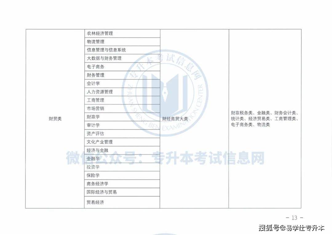 文科|2022年甘肃专升本跨专业报考问题，甘肃专升本专业对照表！