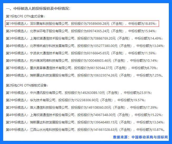 正式签订！中国移动 CPE OTN 盒式设备采购框架合同