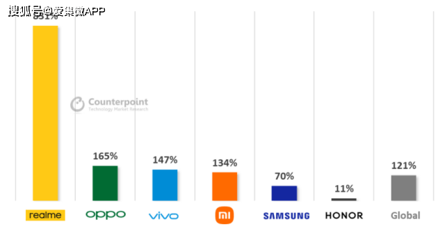 銷量同比暴增831%，realme 成三季度增長最快的 5G 智能手機品牌 科技 第1張