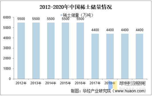 2020年中國稀土行業發展現狀分析供需緊張催生稀土回收需求