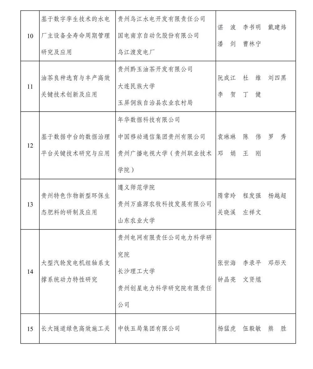 进步奖|2020年度贵州省科学技术奖出炉（125项）