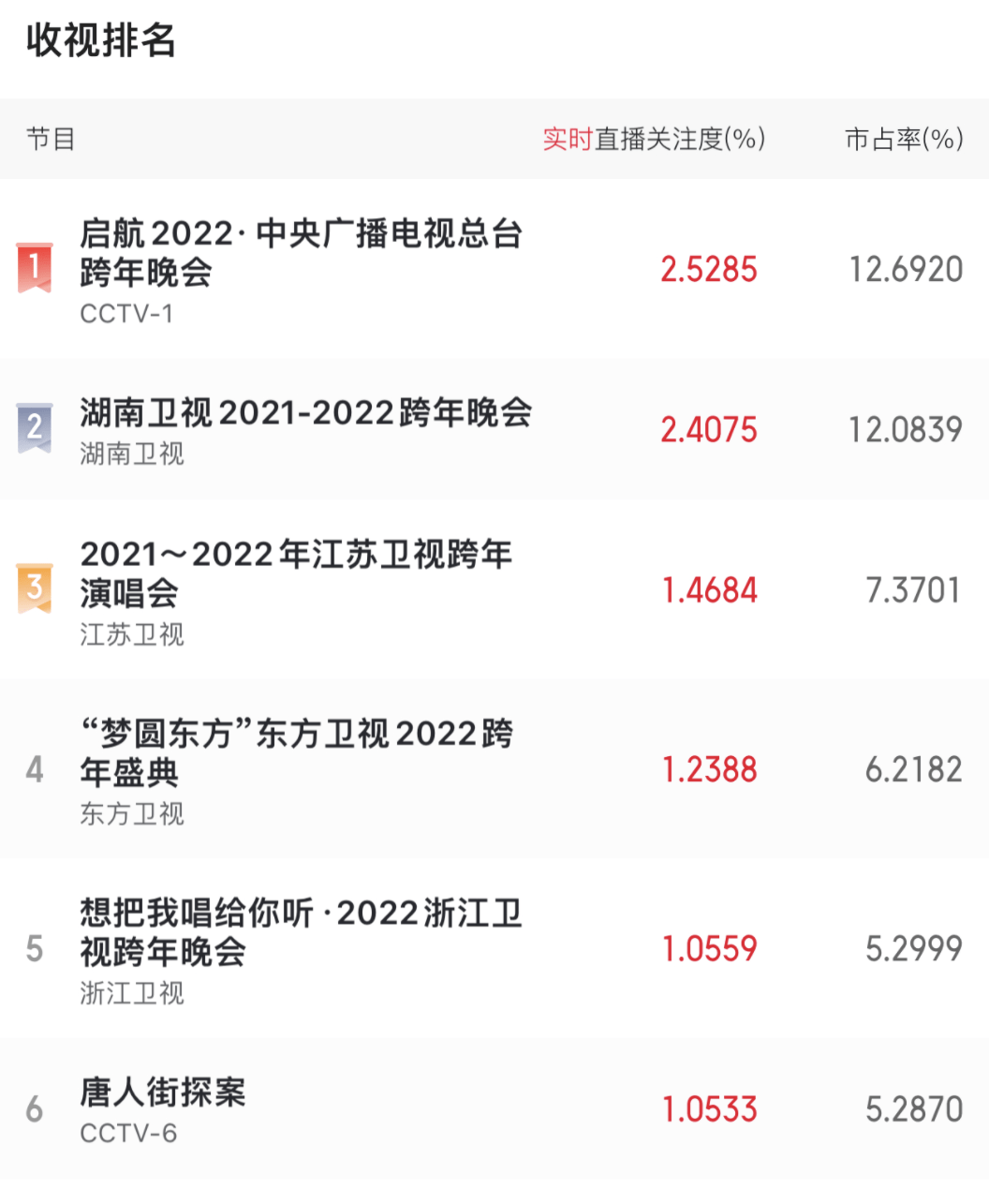 卫视|跨年收视比拼：张碧晨小胜华晨宇，张艺兴、杨紫、王源成收视密码