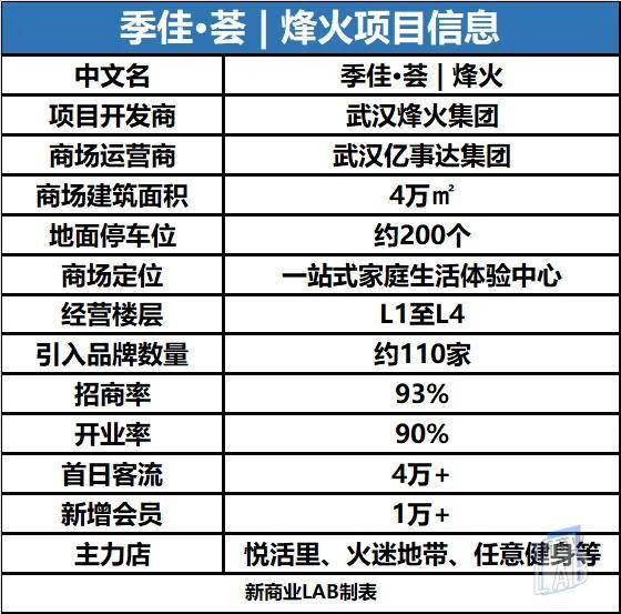 武汉社区商业的最新样本季佳61荟烽火引领白沙洲商业升级