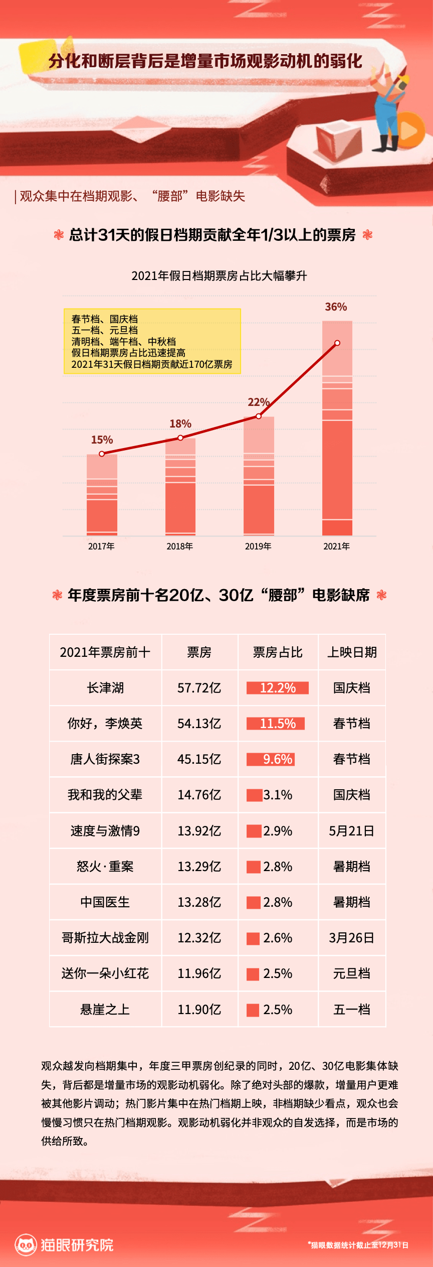 档期|猫眼年度电影市场报告：00后拥抱电影院