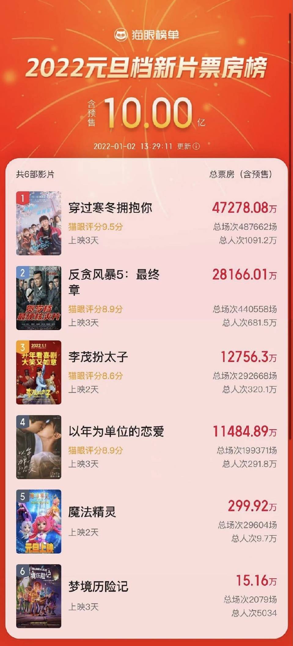 黄渤|元旦档新片总票房破10亿！黄渤饰演快递小哥，反贪系列正式收官